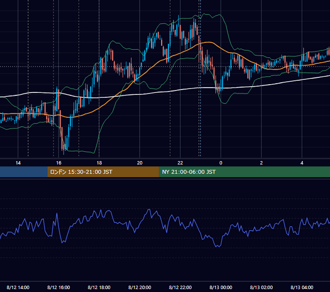 2011年8月12日（金） EUR/USD 5分足チャート