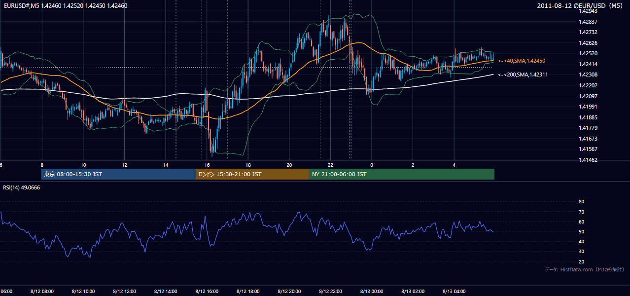 2011年8月12日(金) EUR/USD 5分足チャート