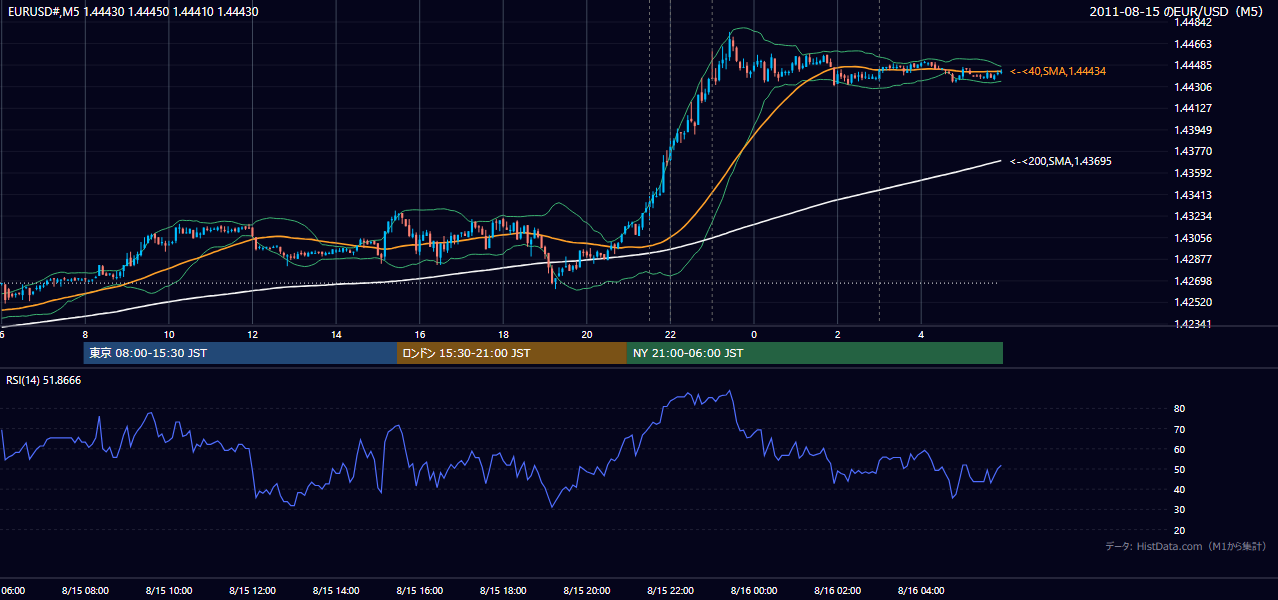 2011年8月15日（月） EUR/USD 5分足チャート