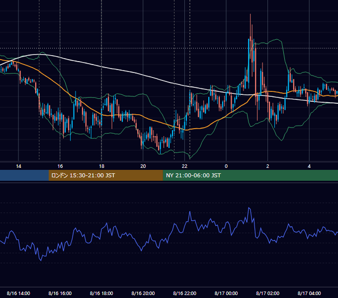 2011年8月16日（火） EUR/USD 5分足チャート