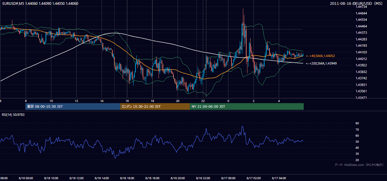 2011-08-16(火) EUR/USD 5分足チャート