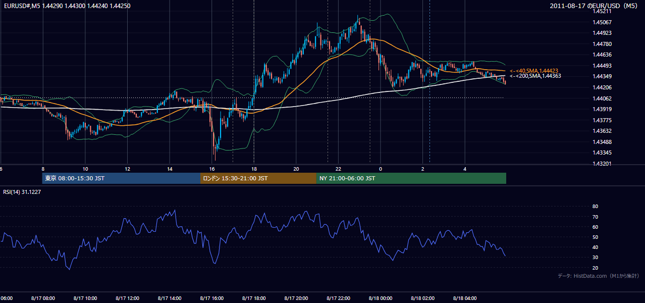 2011年8月17日（水） EUR/USD 5分足チャート
