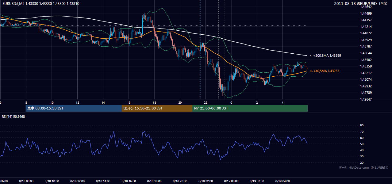 2011年8月18日（木） EUR/USD 5分足チャート
