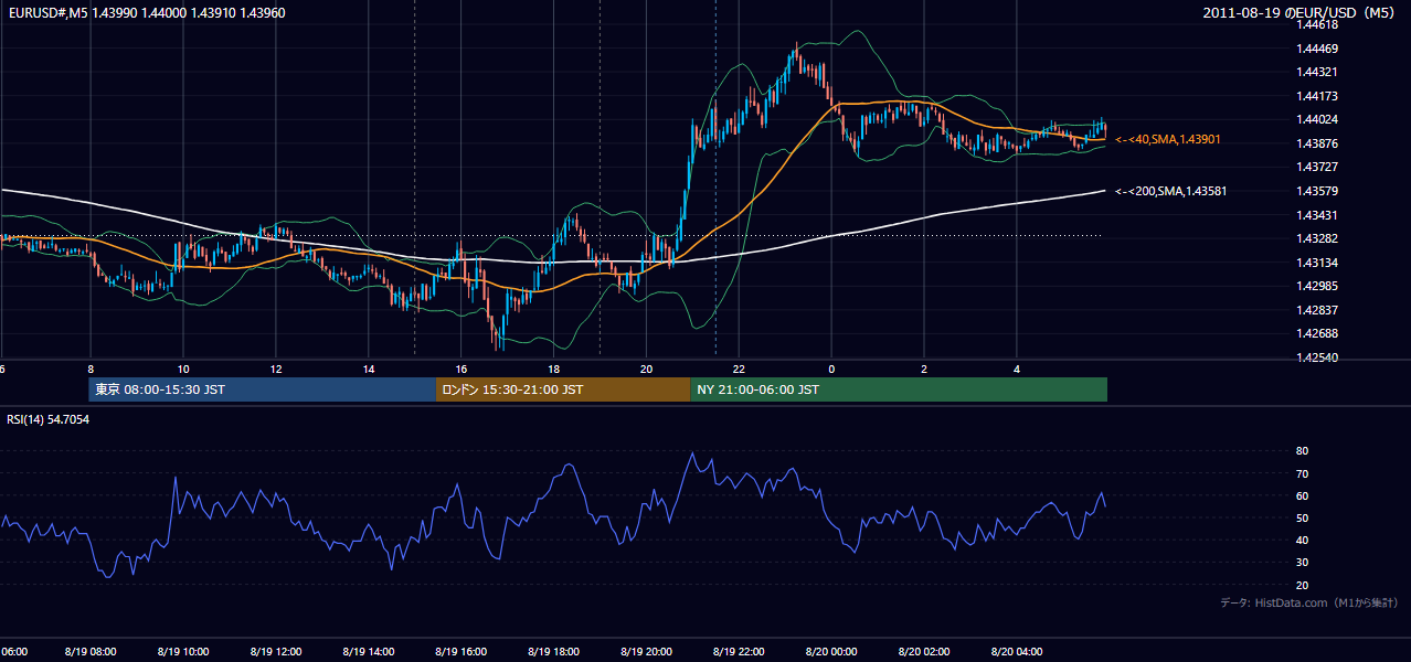 2011年8月19日（金） EUR/USD 5分足チャート