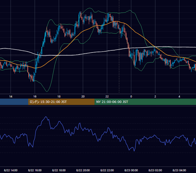 2011年8月22日（月） EUR/USD 5分足チャート