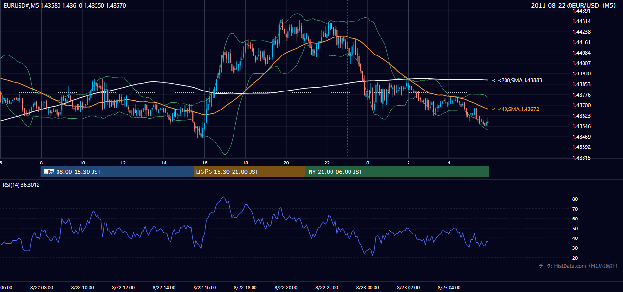 2011-08-22（月） EUR/USD 5分足チャート