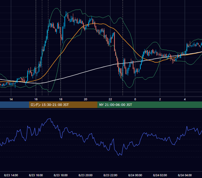 2011年8月23日（火） EUR/USD 5分足チャート