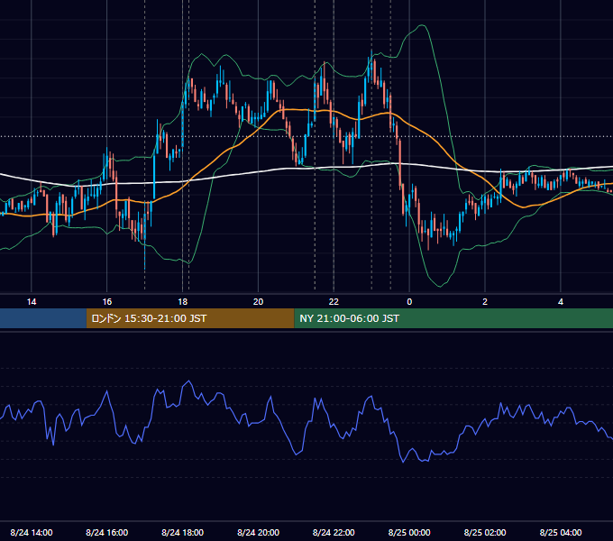 2011年8月24日（水） EUR/USD 5分足チャート