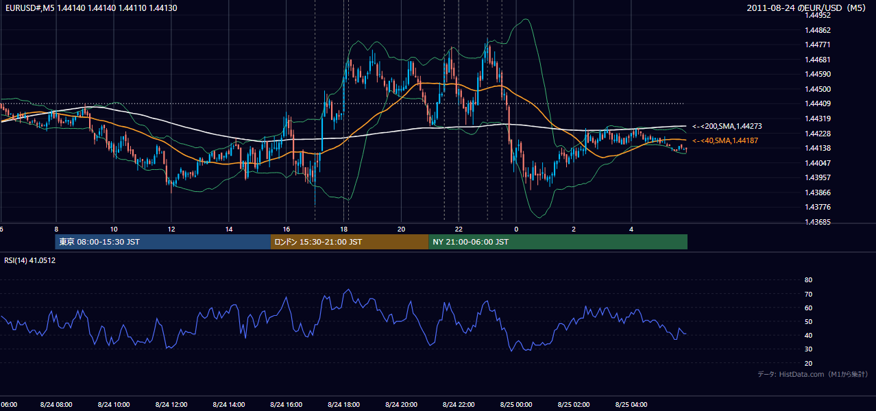 2011年8月24日(水) EUR/USD 5分足チャート