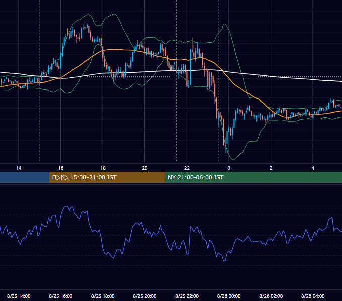 2011年8月25日（木） EUR/USD 5分足チャート
