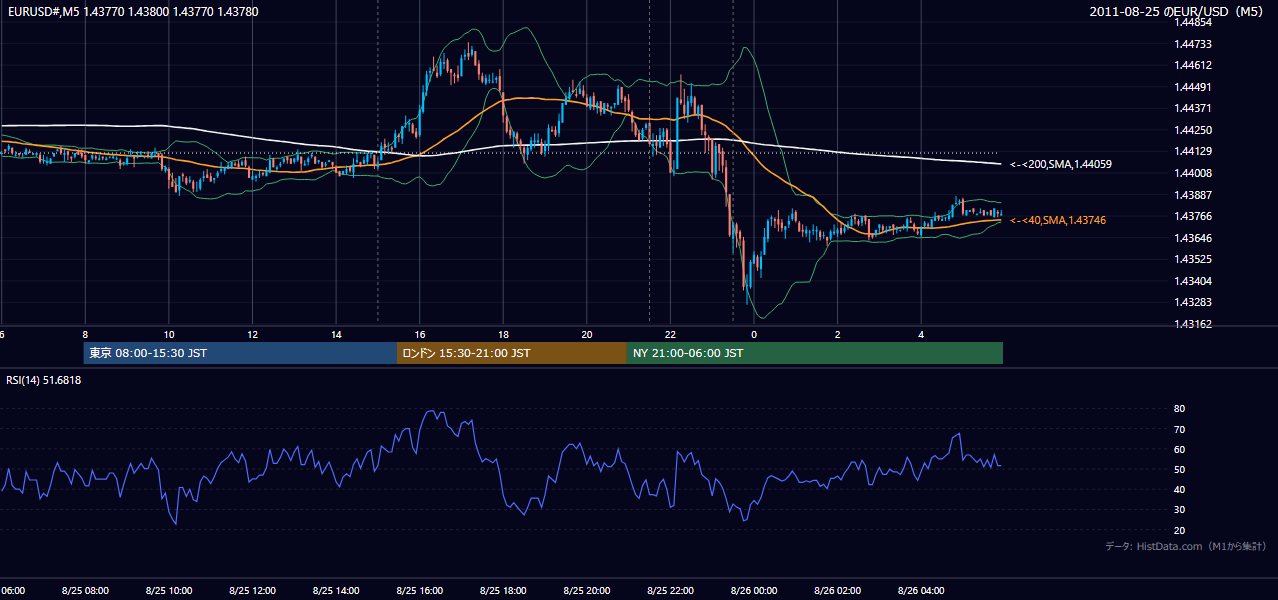 2011年8月25日（木） EUR/USD 5分足チャート