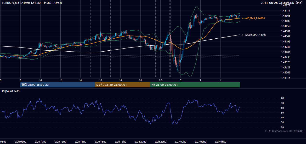 2011年8月26日（金） EUR/USD 5分足チャート