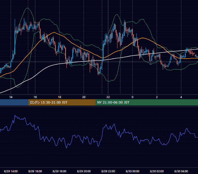 2011年8月29日（月） EUR/USD 5分足チャート