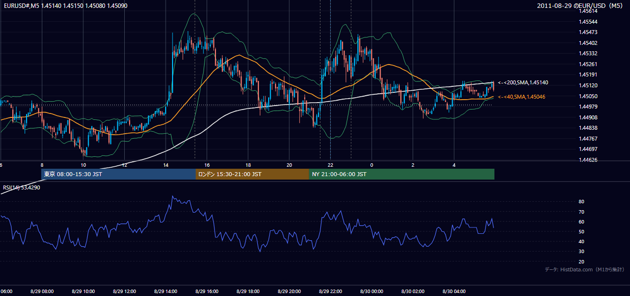 2011年8月29日（月） EUR/USD 5分足チャート