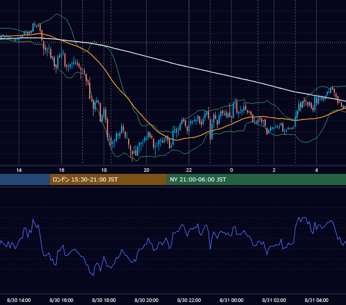 2011年8月30日（火） EUR/USD 5分足チャート