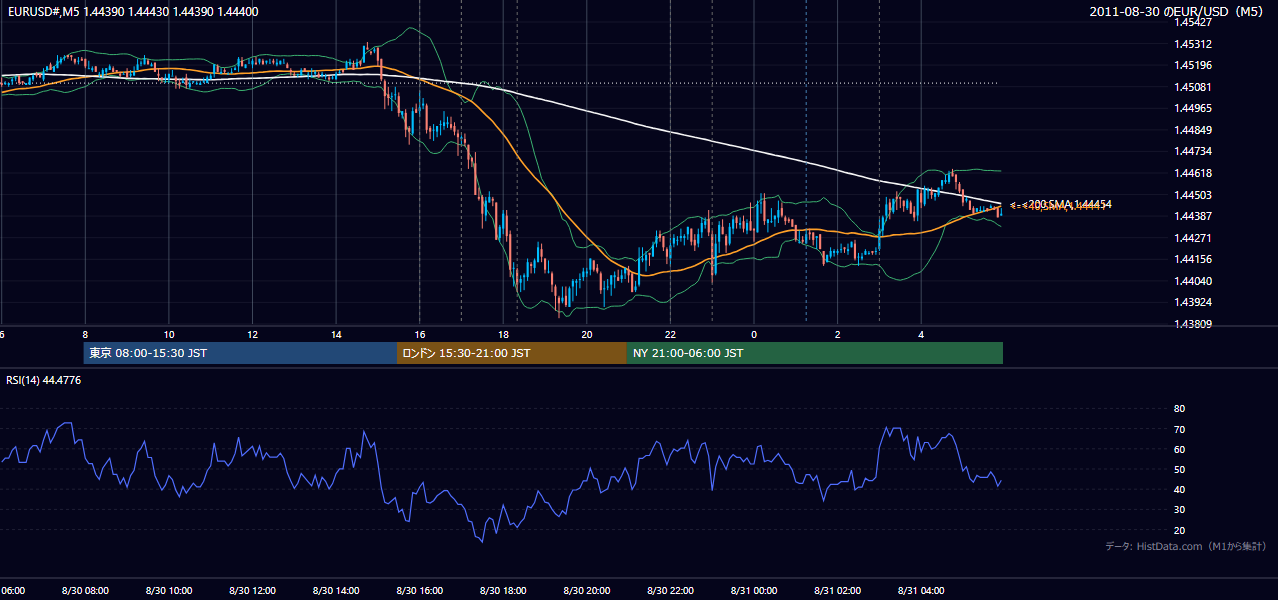 2011-08-30（火） EUR/USD 5分足チャート