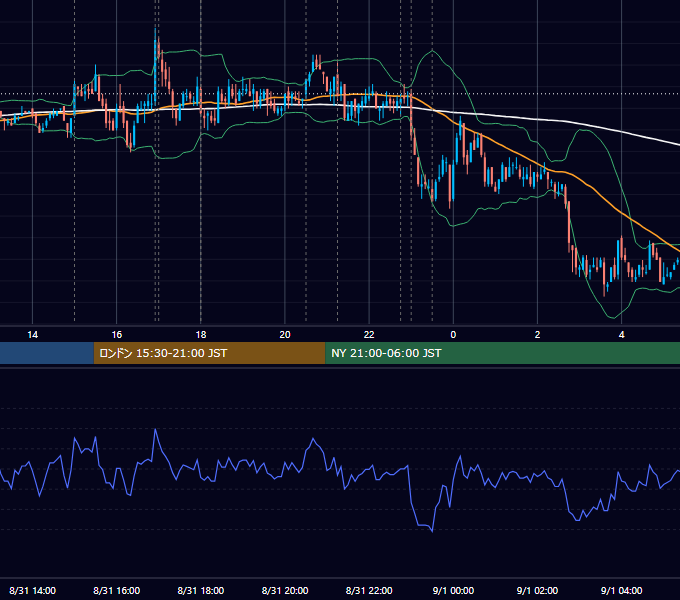 2011年8月31日（水） EUR/USD 5分足チャート