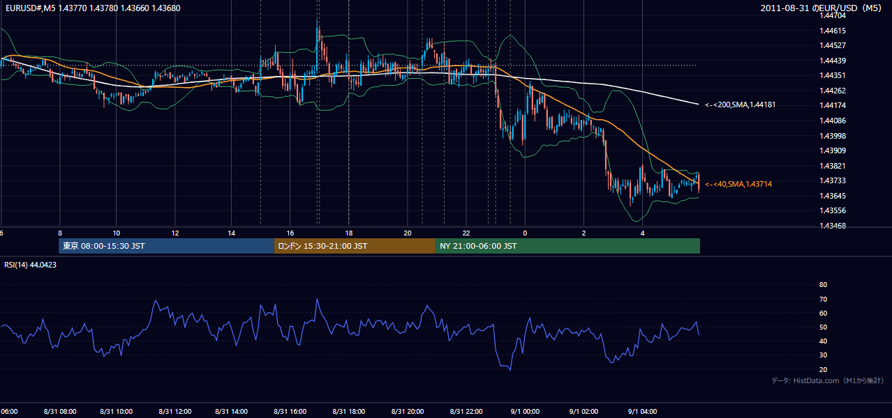 2011-08-31（水） EUR/USD 5分足チャート