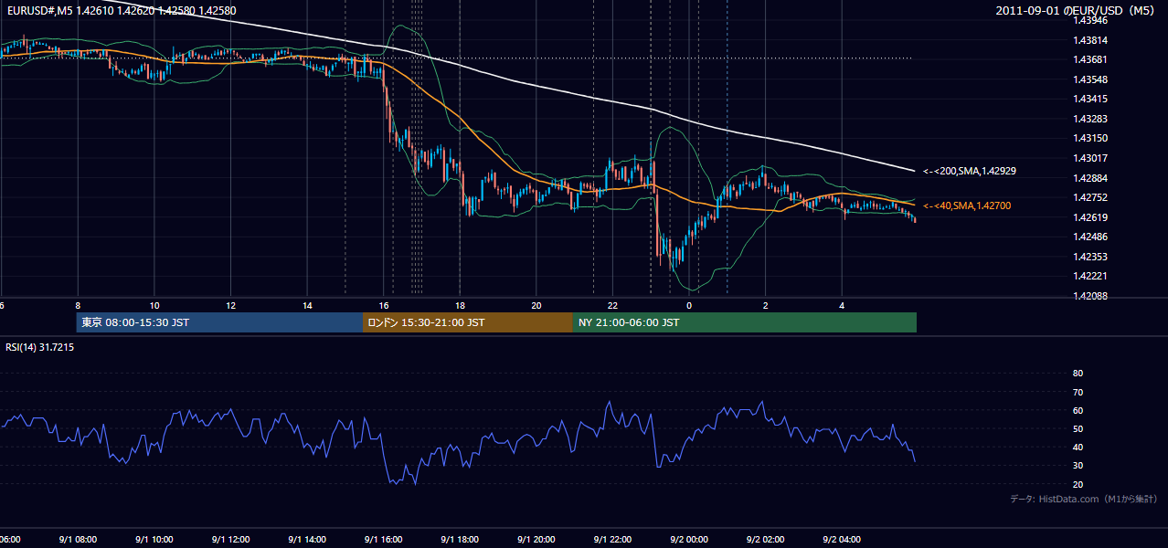 2011年9月1日(木) EUR/USD 5分足チャート