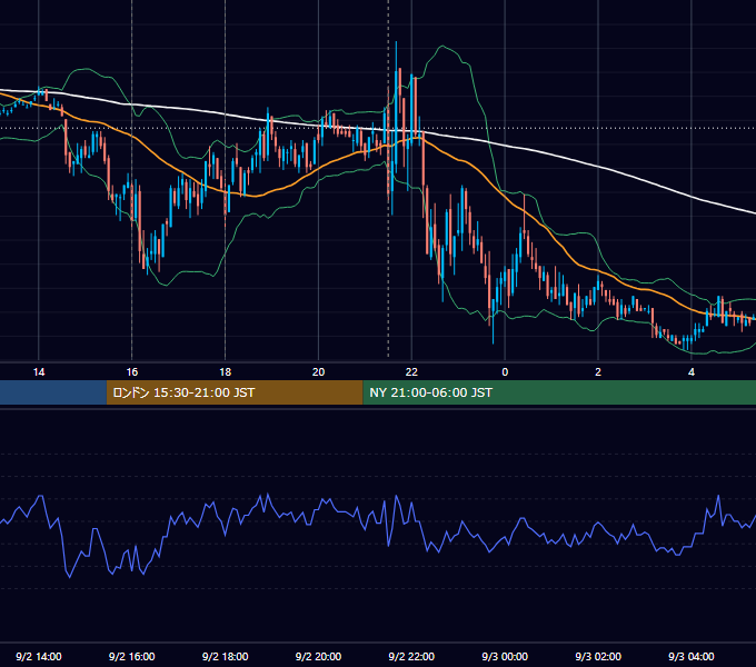 2011年9月2日（金） EUR/USD 5分足チャート