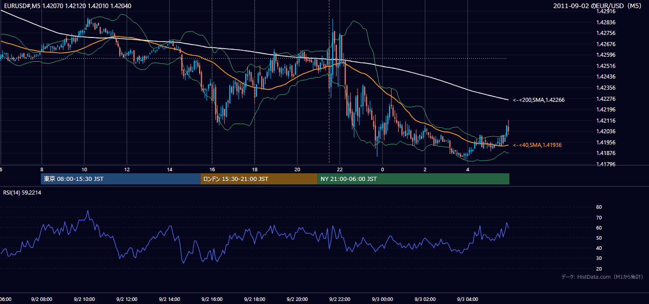 2011-09-02（金） EUR/USD 5分足チャート