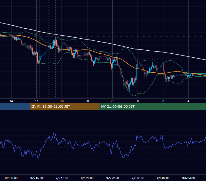 2011年9月5日（月） EUR/USD 5分足チャート