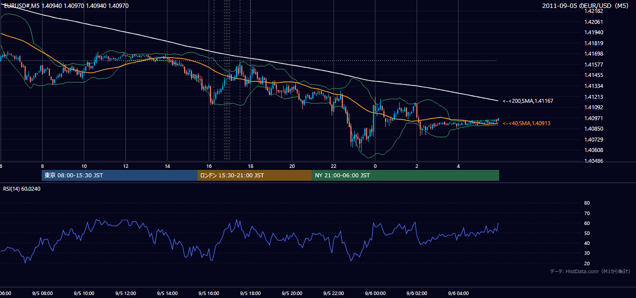 2011-09-05(月) EUR/USD 5分足チャート