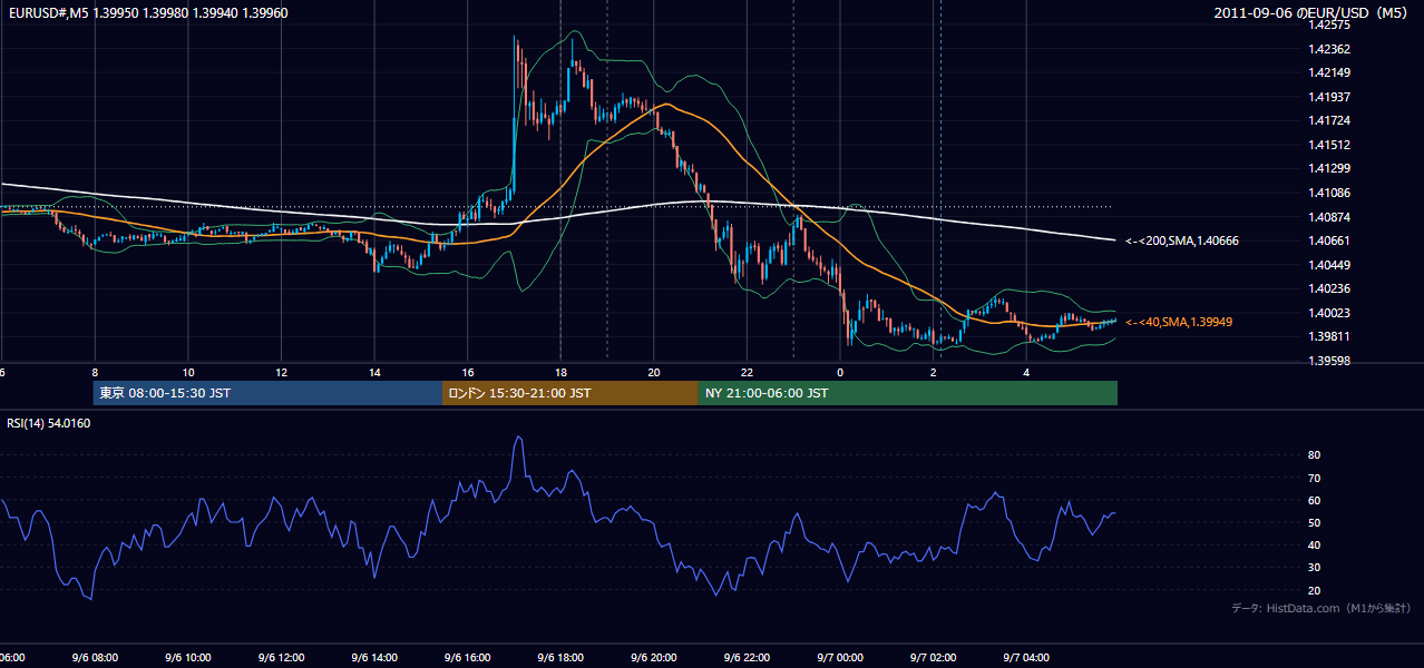 2011年9月6日(火) EUR/USD 5分足チャート