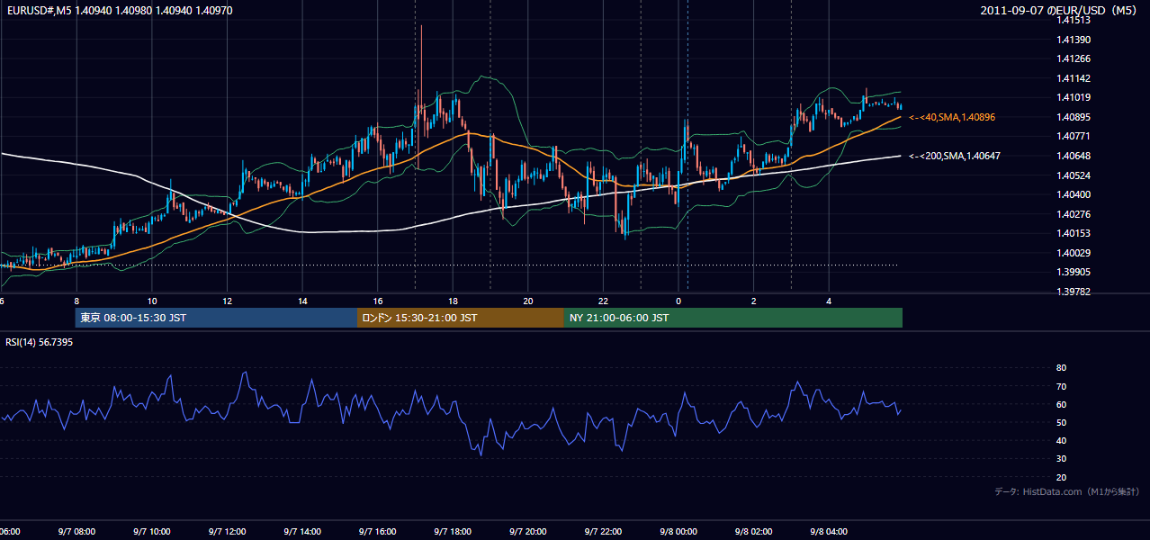2011年9月7日（水） EUR/USD 5分足チャート