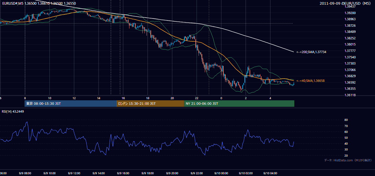2011年9月9日（金） EUR/USD 5分足チャート