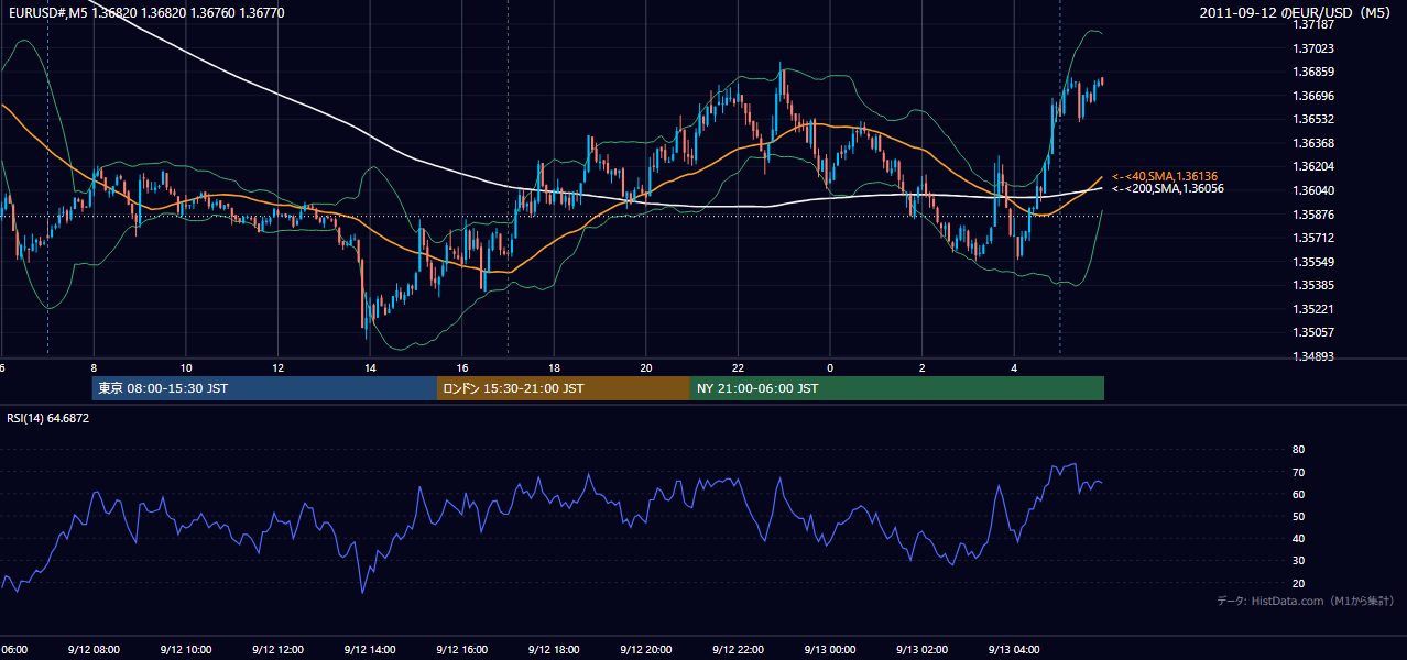 2011年9月12日（月） EUR/USD 5分足チャート