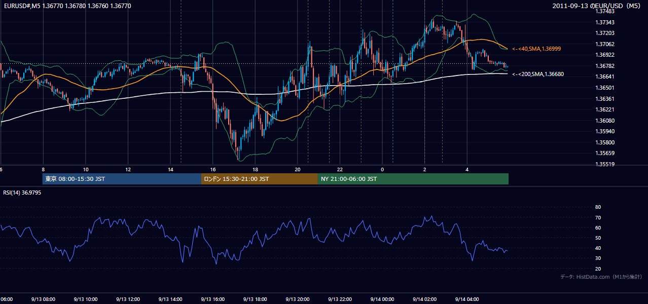 2011年9月13日（火） EUR/USD 5分足チャート