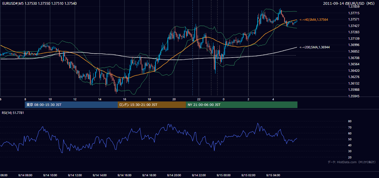 2011年9月14日（水） EUR/USD 5分足チャート