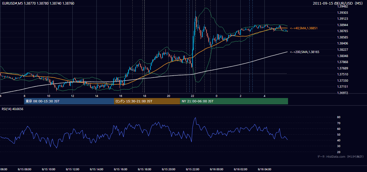 2011年9月15日（木） EUR/USD 5分足チャート