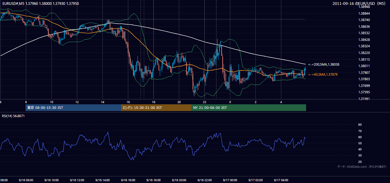 2011-09-16(金) EUR/USD 5分足チャート
