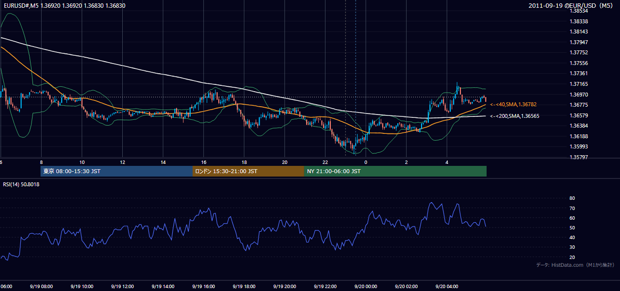 2011-09-19(月) EUR/USD 5分足チャート