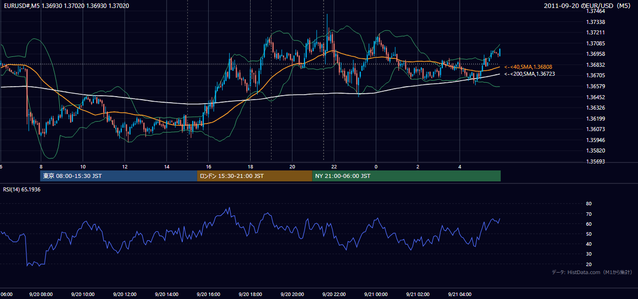 2011年9月20日（火） EUR/USD 5分足チャート