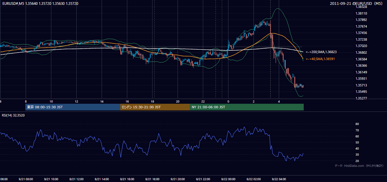 2011年9月21日（水） EUR/USD 5分足チャート