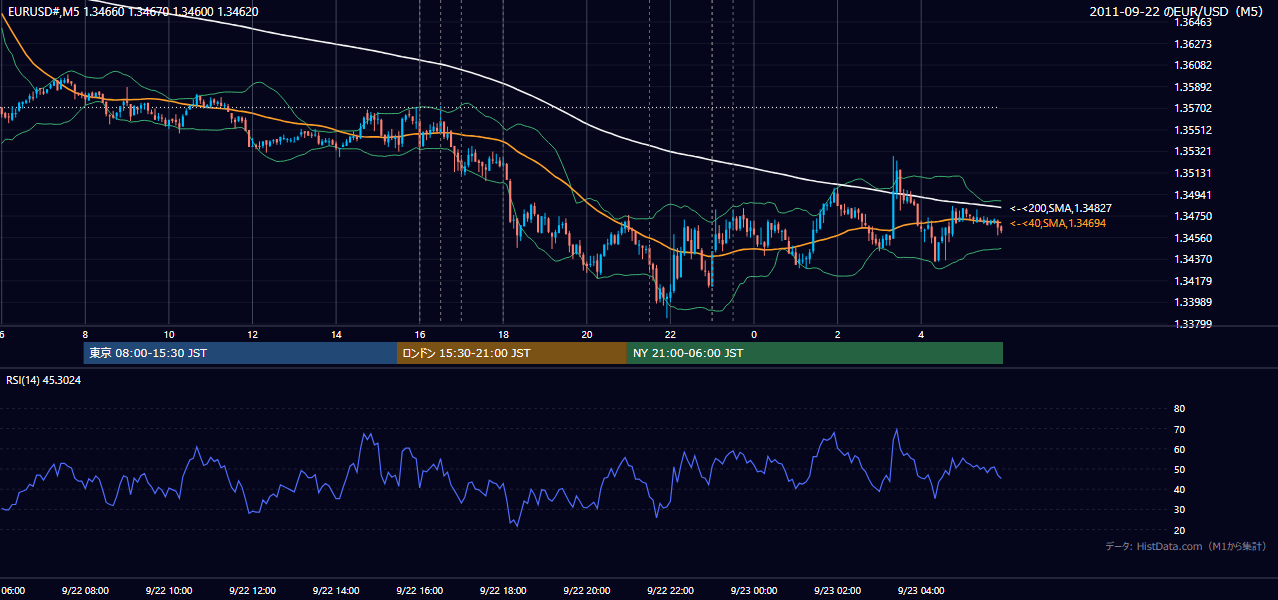 2011年9月22日（木） EUR/USD 5分足チャート