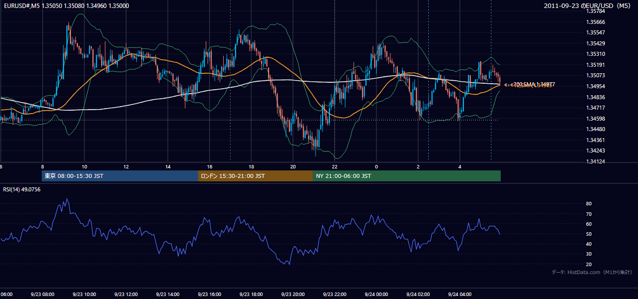 2011-09-23(金) EUR/USD 5分足チャート