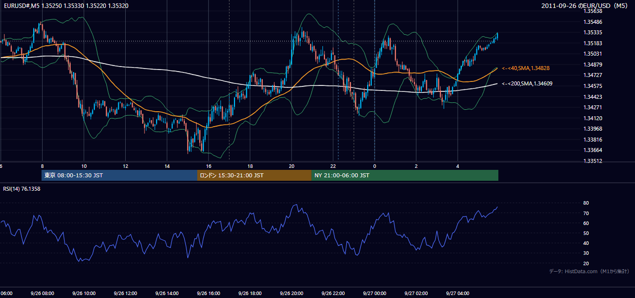 2011年9月26日（月） EUR/USD 5分足チャート