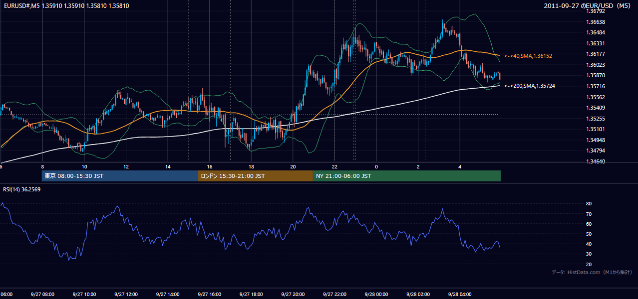 2011年9月27日（火） EUR/USD 5分足チャート