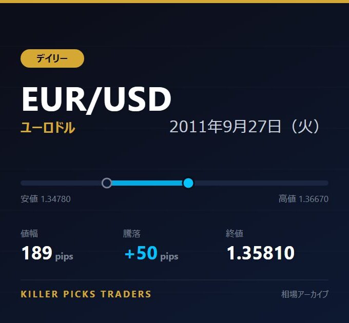 EUR/USD 2011年9月27日（火） 値幅189pips