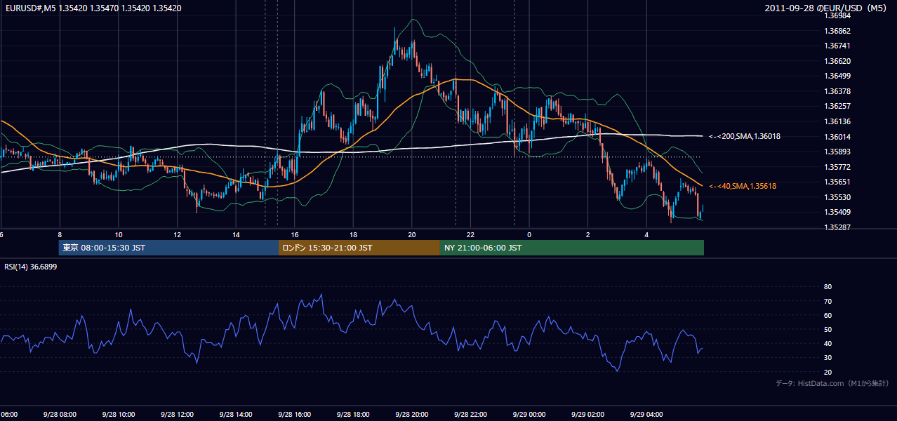 2011年9月28日(水) EUR/USD 5分足チャート
