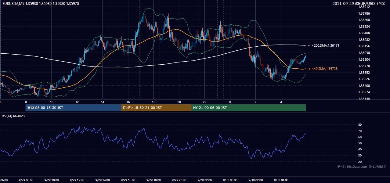 2011年9月29日（木） EUR/USD 5分足チャート