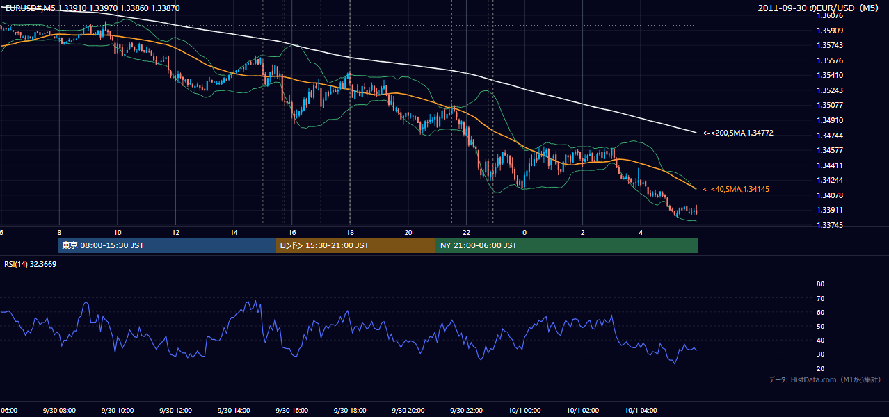 2011年9月30日（金） EUR/USD 5分足チャート