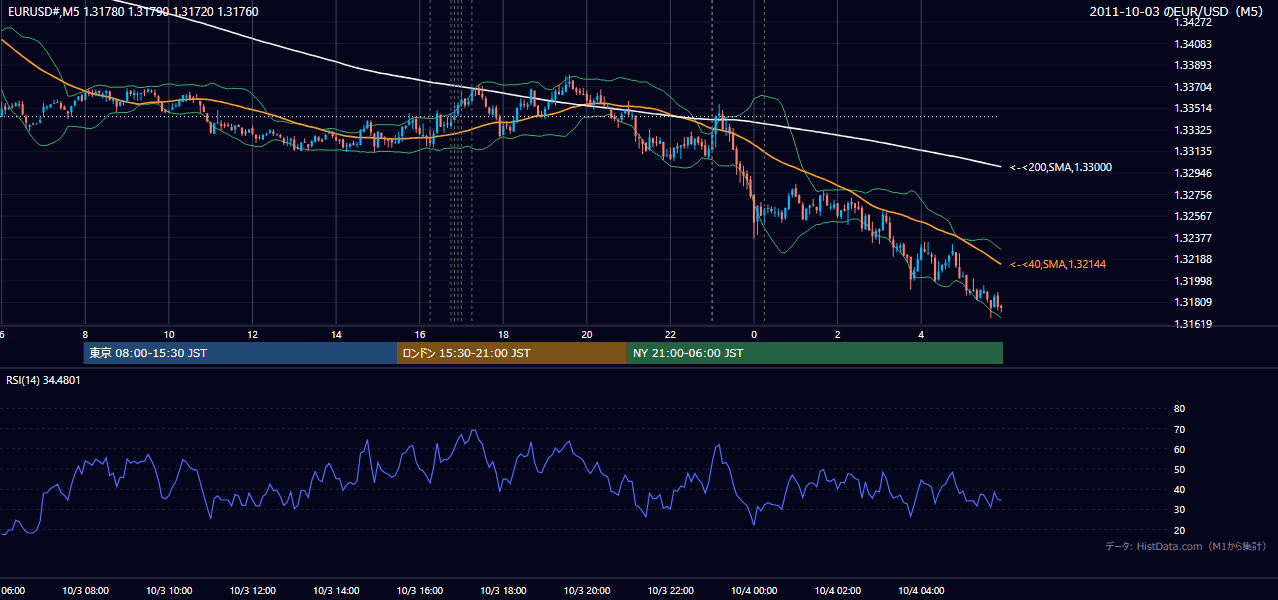 2011年10月3日（月） EUR/USD 5分足チャート