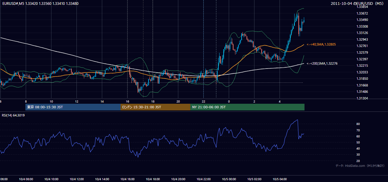 2011年10月4日（火） EUR/USD 5分足チャート