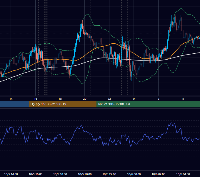 2011年10月5日（水） EUR/USD 5分足チャート