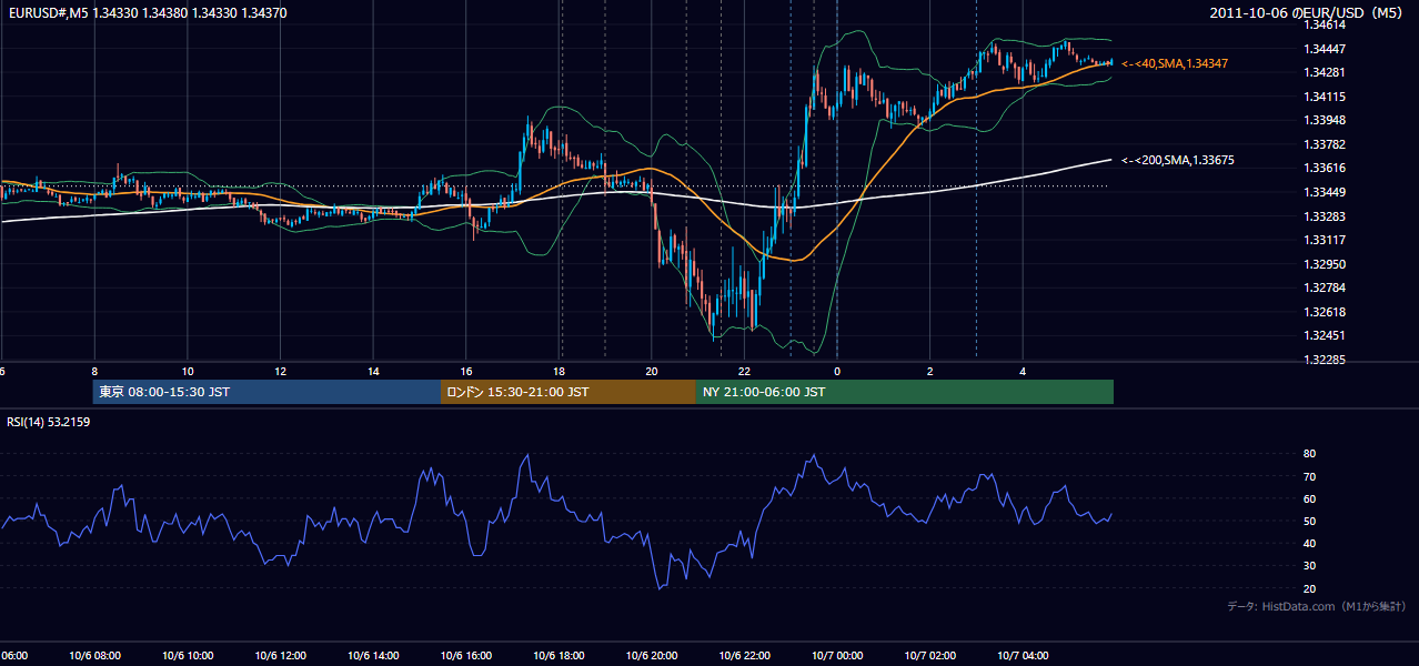 2011年10月6日(木) EUR/USD 5分足チャート